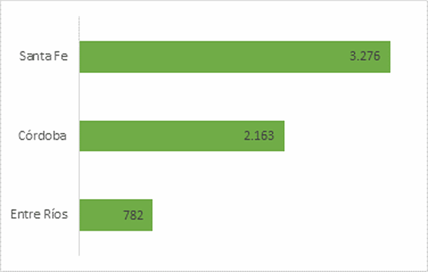 Exportaciones per cápita en las provincias de la Región Centro