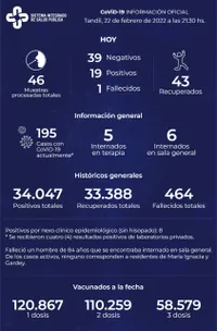 Murió un paciente con Covid y detectaron 19 positivos en Tandil