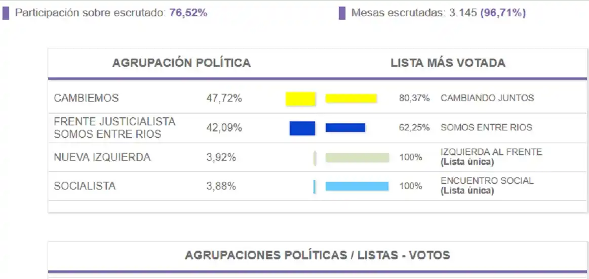 Cuatro listas competirán en octubre