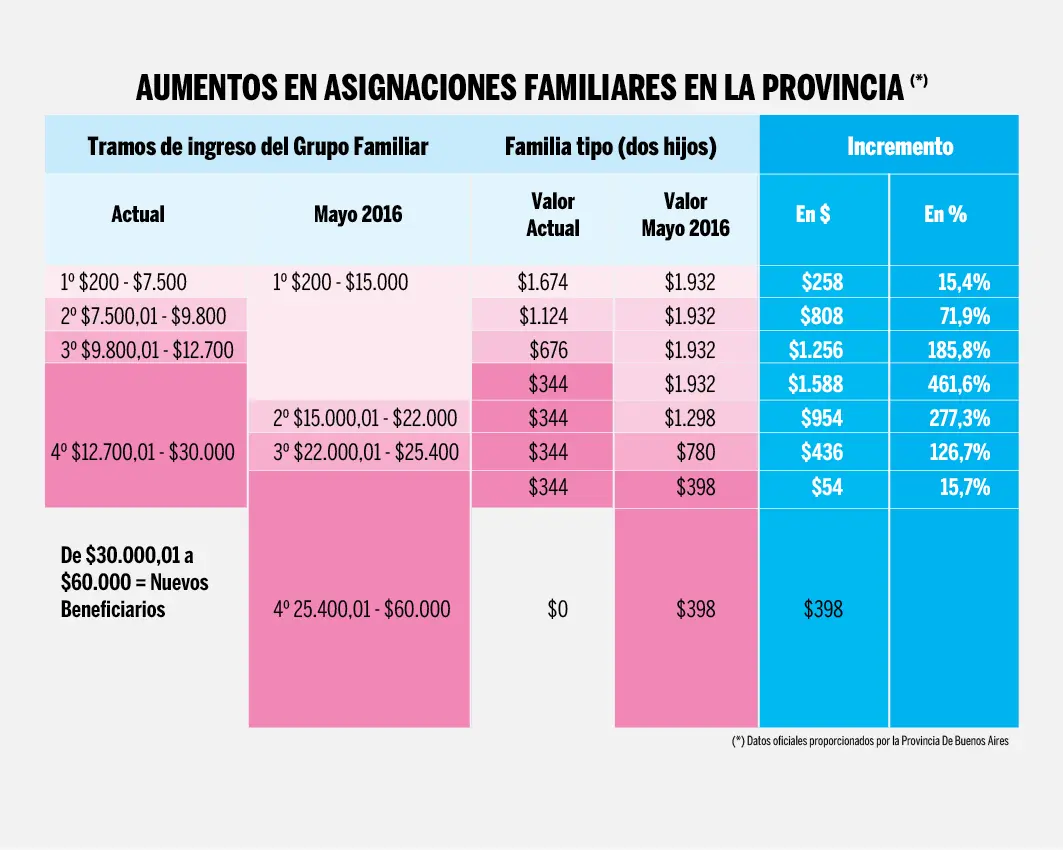 Cómo impacta en el bolsillo el monto del aumento de las asignaciones familiares