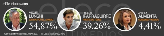 Los resultados en Tandil para la intendencia