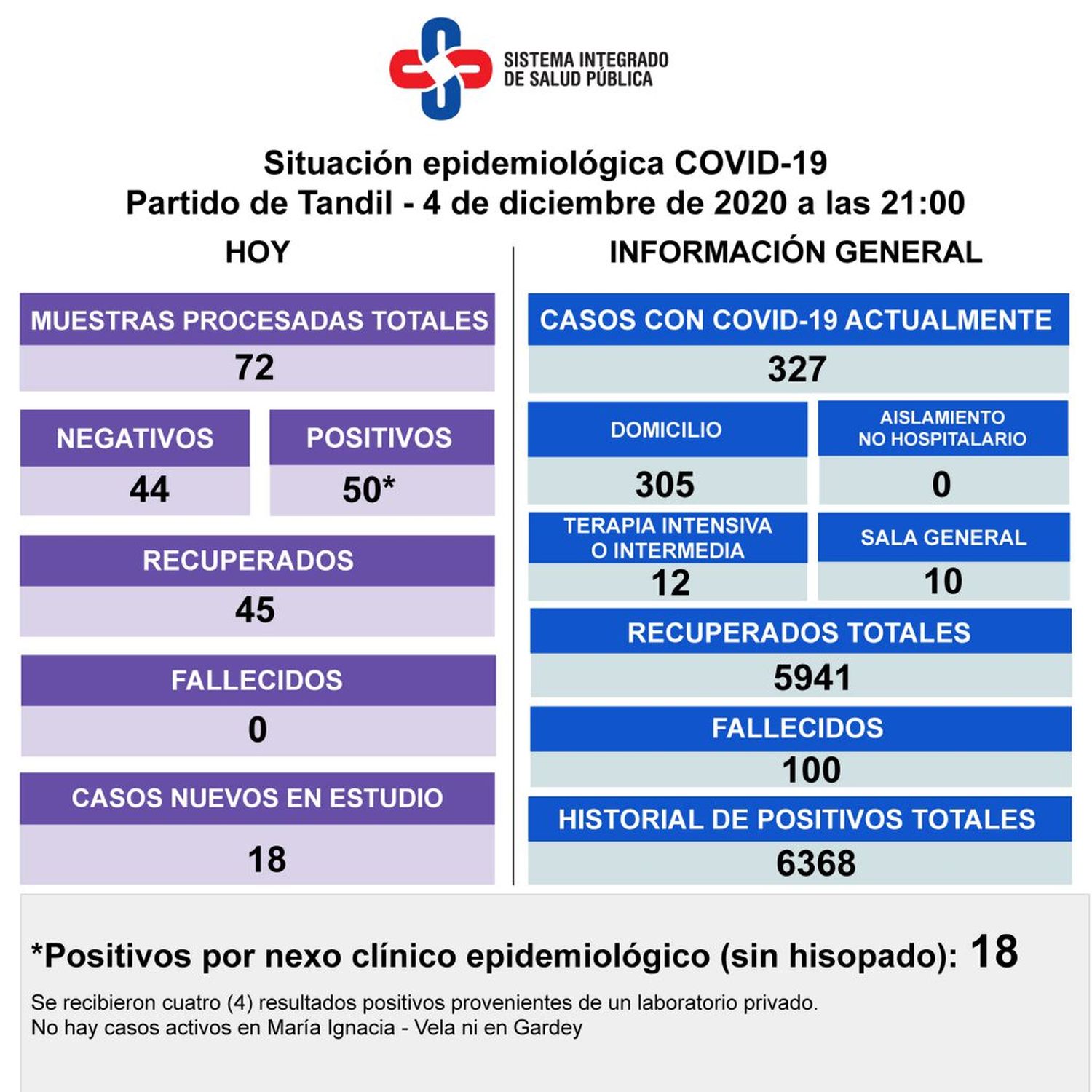 Con 50 nuevos contagios y 45 recuperados, hay 327 casos activos de Covid-19