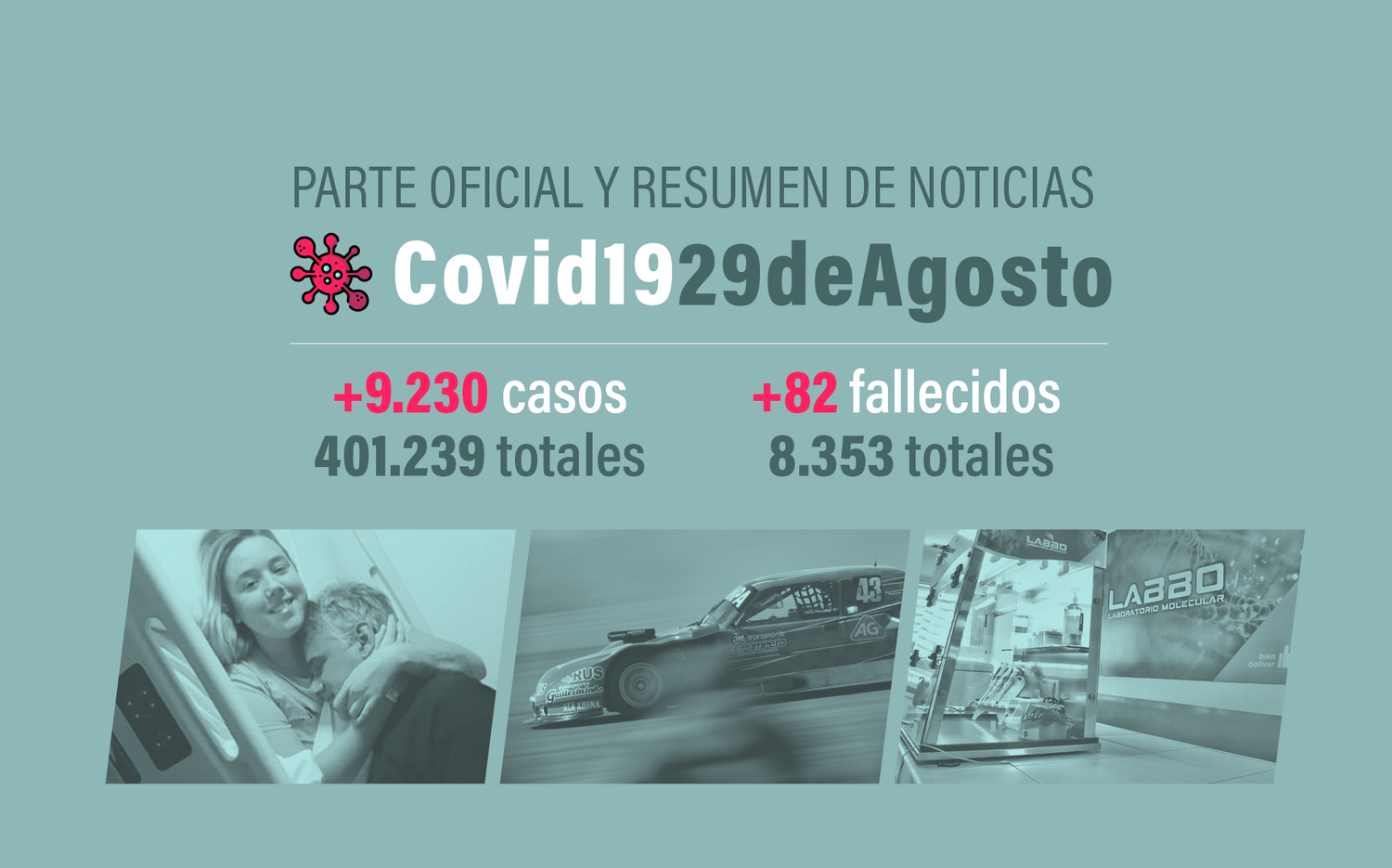 #Coronavirus 29 de agosto: 9.230 nuevos casos y 82 muertes, en las últimas 24 horas