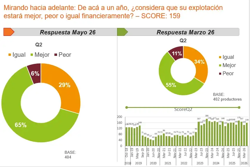 Crece el optimismo en el campo: mejora la confianza de los productores, aunque persisten las dudas para invertir