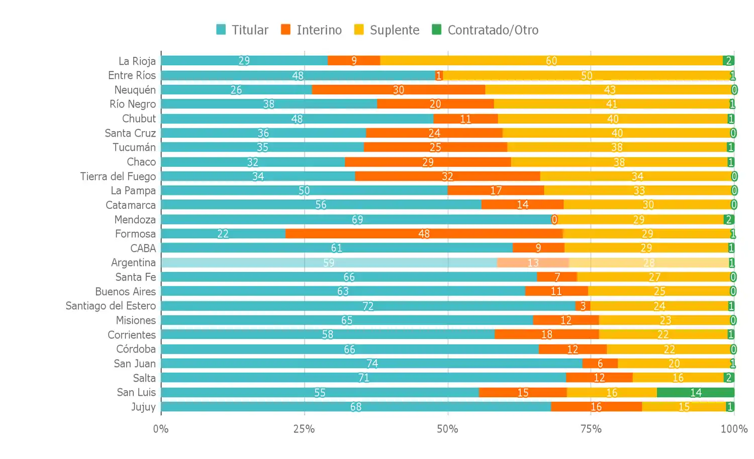 Fuente: Elaboración del Observatorio Argentinos por la Educación en base a Aprender 2023. Nota: La suma de los porcentajes pueden variar levemente de cien debido al redondeo.