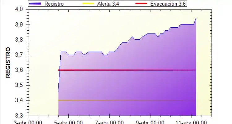 Creciente: El río alcanzó los 3,94 metros