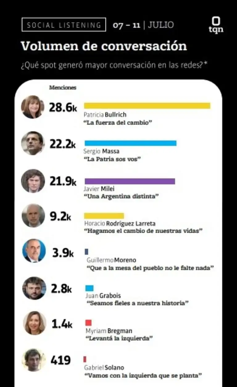 El volumen de conversación de los spots de las PASO 2023