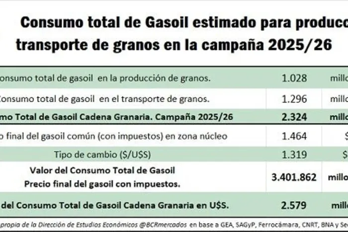 Consumo de gasoil