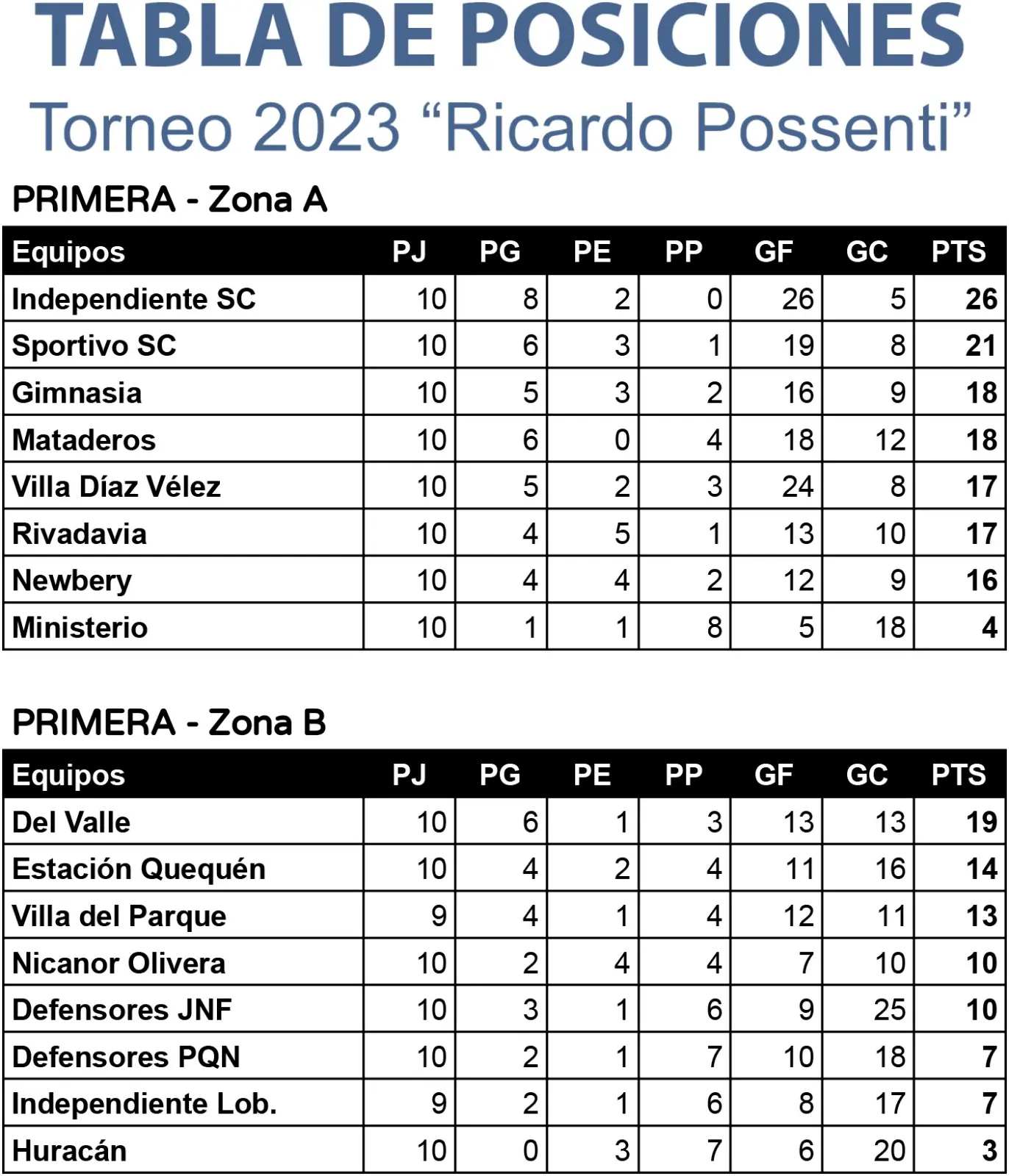 Independiente (SC) goleó y se mantiene a cinco puntos de Sportivo