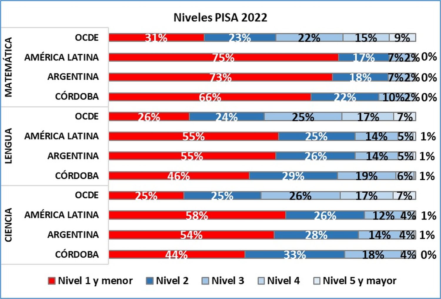 pisa 2022