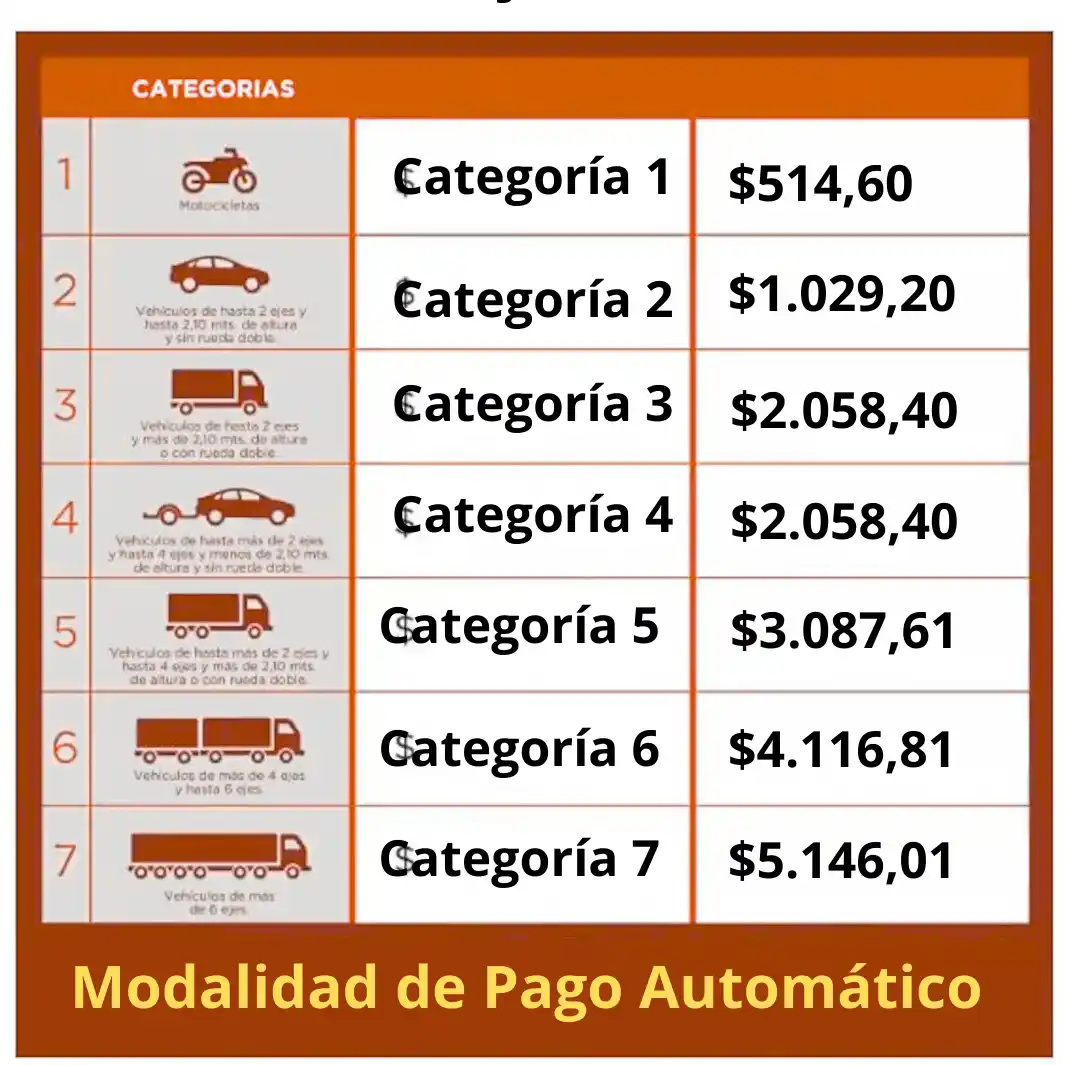 Vuelve el peaje en la ruta 174 Victoria–Rosario: el pago será exclusivamente electrónico