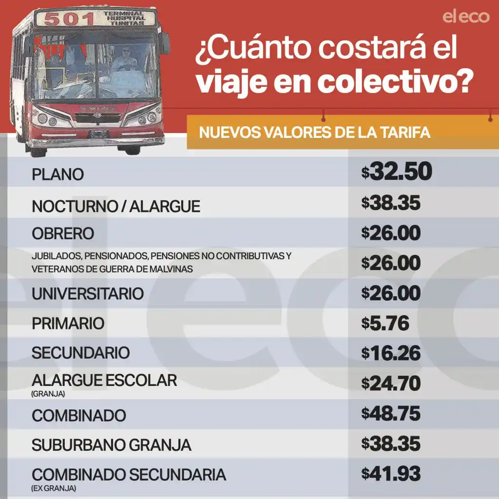 Se aprobó el incremento de tarifa y el boleto plano pasa a costar 32,50 pesos