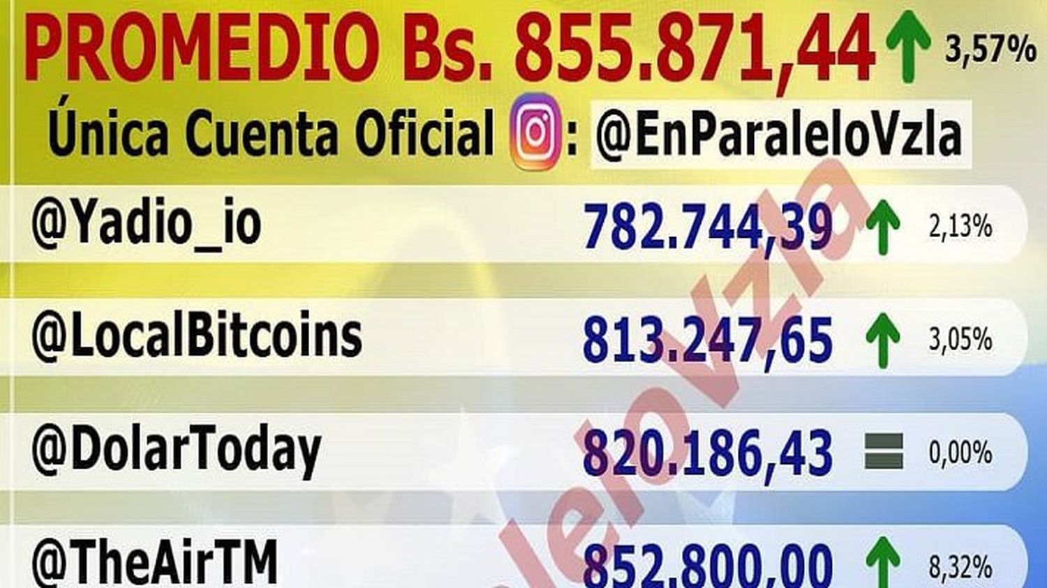 ¡ESCANDALOSO! En una semana el dólar paralelo aumentó más de 200.000 bolívares