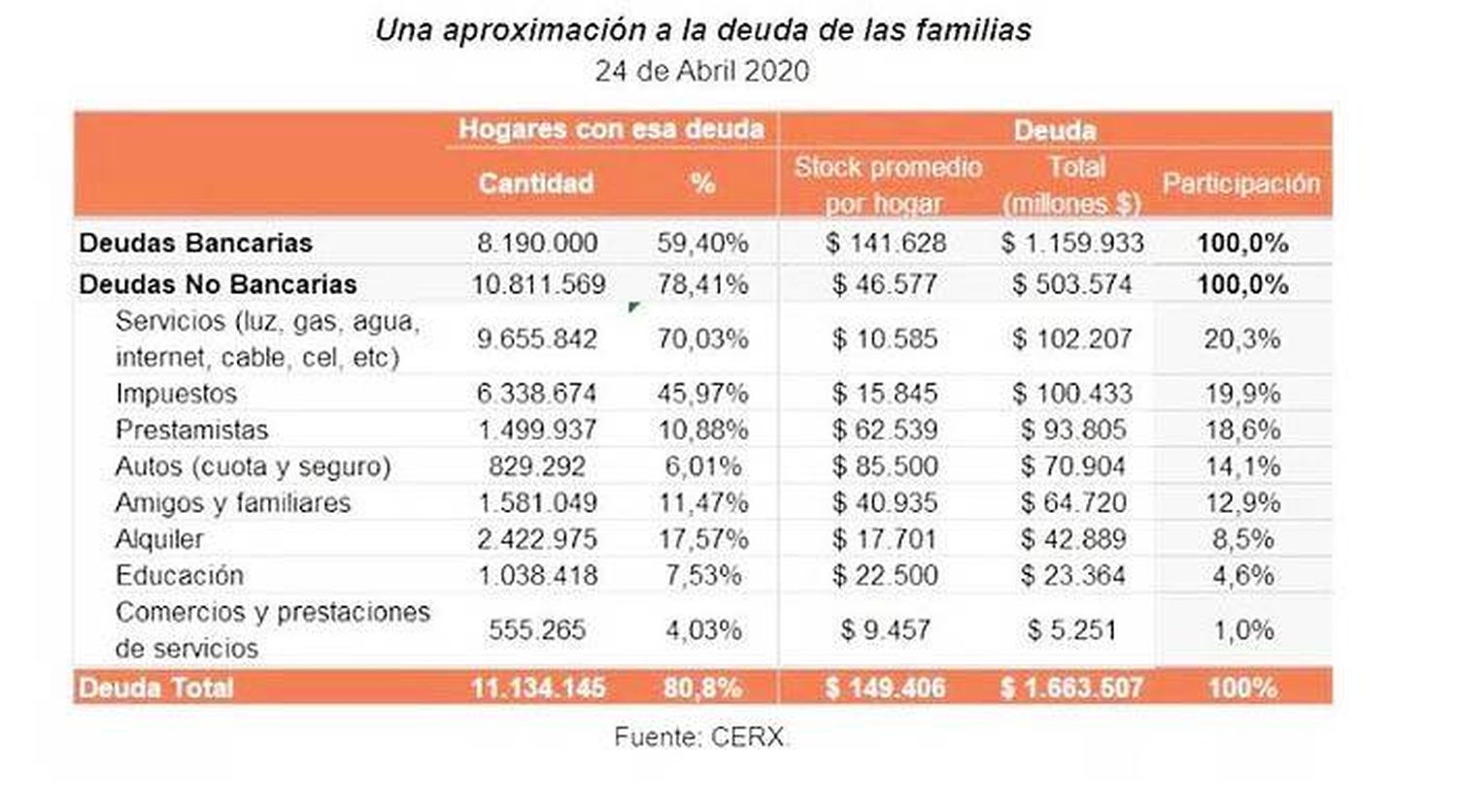 El 80% de las familias terminan abril con deudas