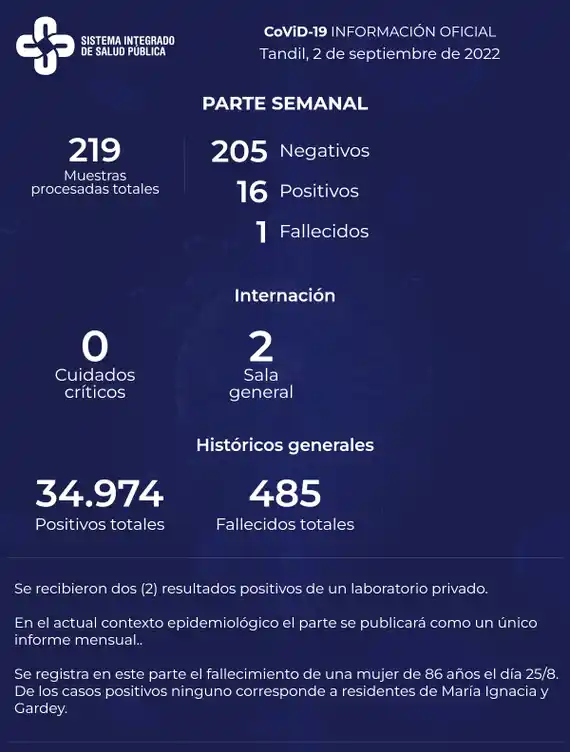 Murió una mujer de 86 años con Covid y hay dos internados