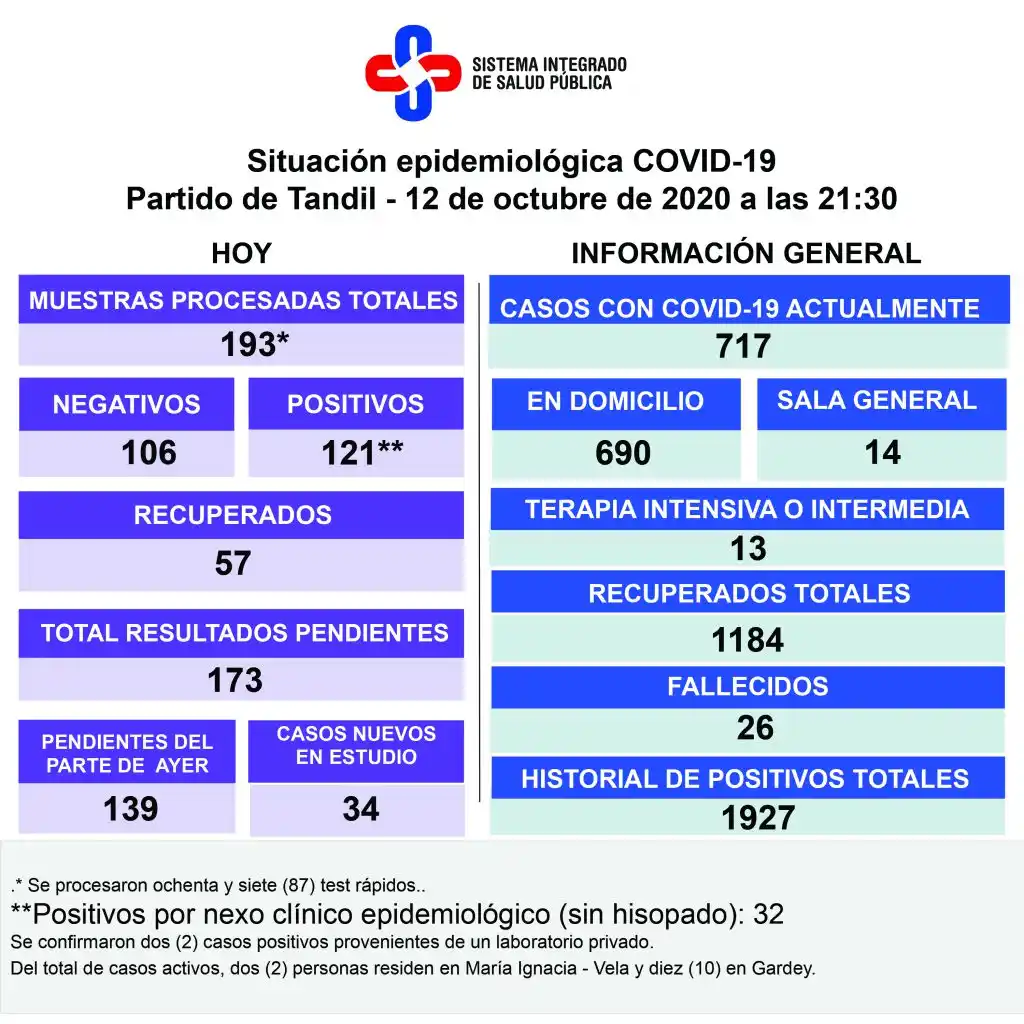 Confirmaron 121 casos positivos y procesaron 193 muestras