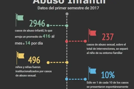En la Provincia se registra un caso de abuso infantil cada dos horas