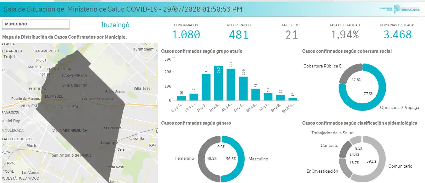 Coronavirus: Ituzaingó superó los 1000 casos positivos
