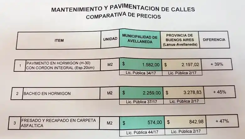 Avellaneda: Denuncias por sobreprecios en obras públicas, que favorece a candidato de Cambiemos