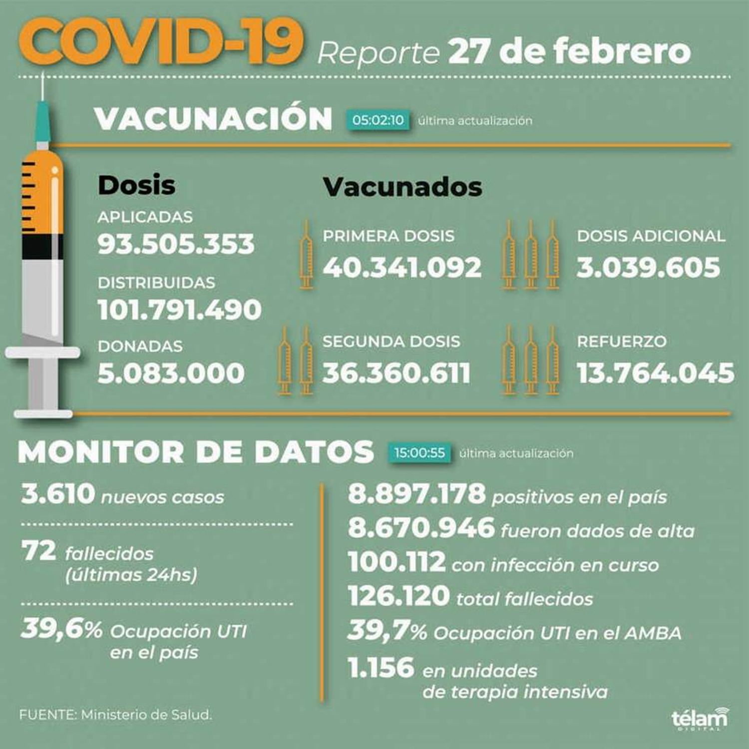 Domingo con un fallecimiento y 118 nuevos casos de coronavirus