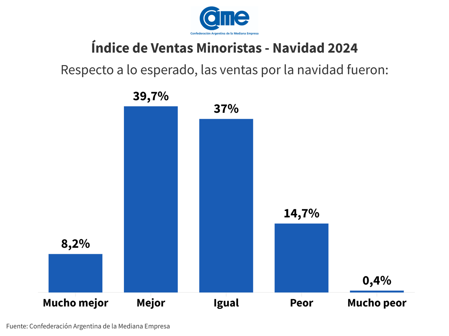 Las ventas navideñas en comercios pymes crecieron un 1% respecto al año pasado