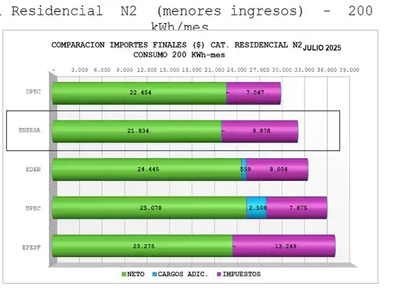 Entre Ríos lidera la región centro con las tarifas más bajas