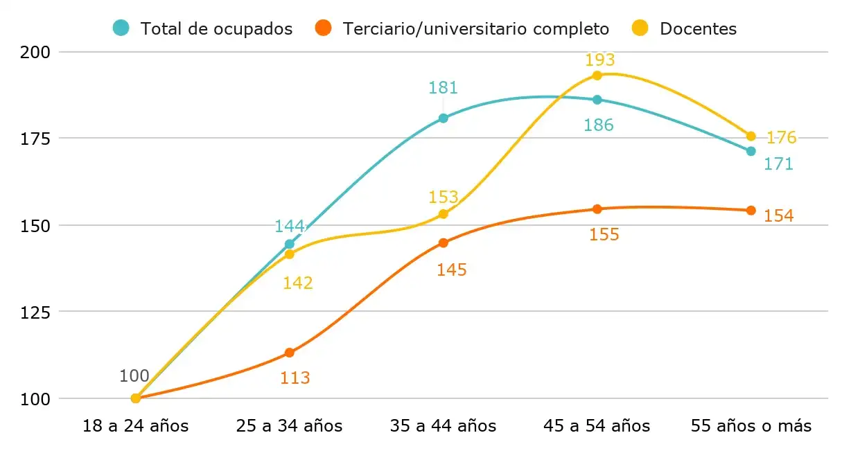 Docentes en Argentina: la estabilidad laboral llega tarde y el salario alcanza su pico entre los 45 y 54 años