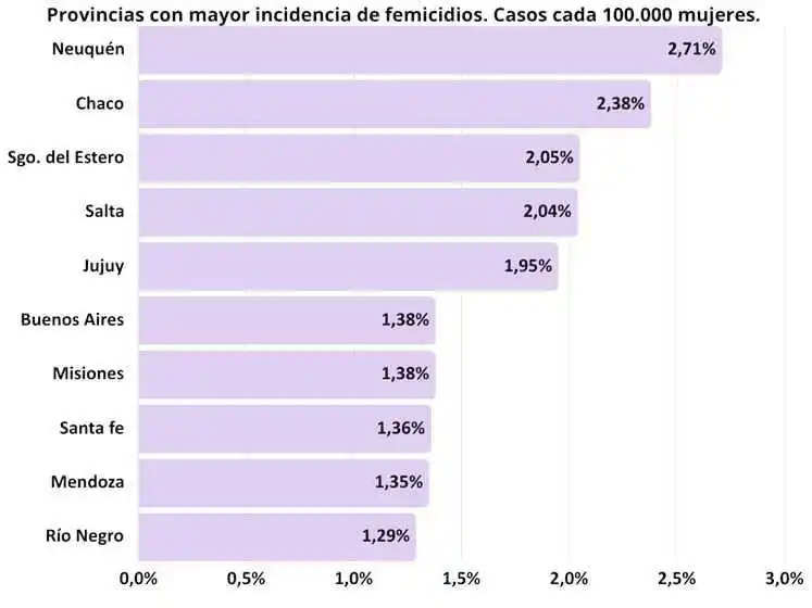 En los primeros 3 meses del año 2025
se cometieron 78 femicidios en el país