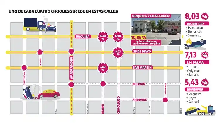 Urquiza, 25 de Mayo y Artigas, las calles con más accidentes en Gualeguaychú
