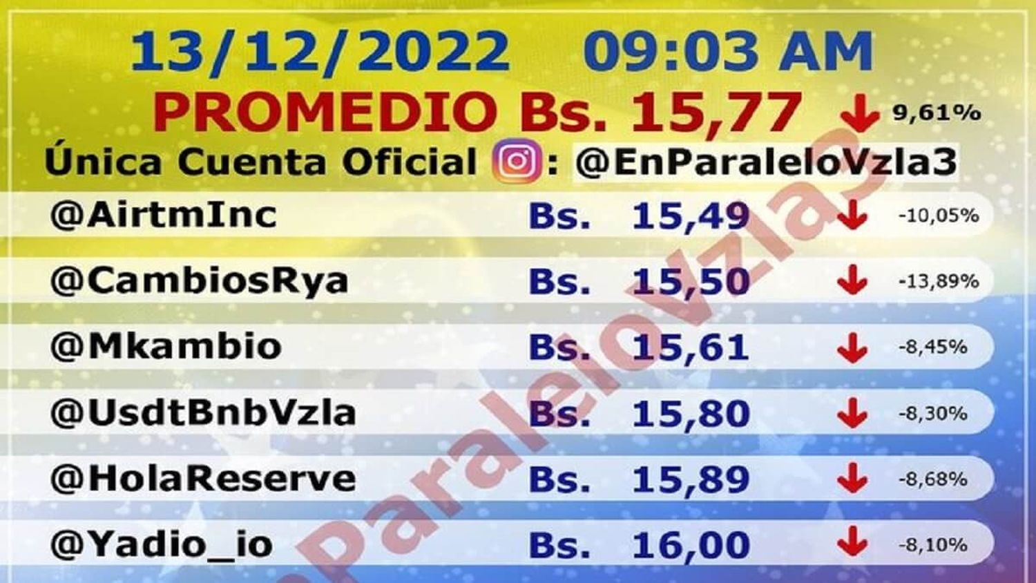 ¿SERÁ PARA COGER IMPULSO? El dólar paralelo sufre bajón y se ubica en Bs. 15,77