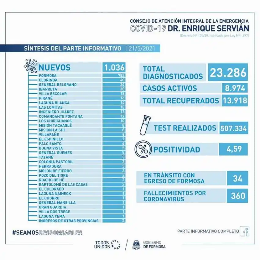 Jornada de viernes con 15 fallecimientos y 1.036 casos nuevos de coronavirus