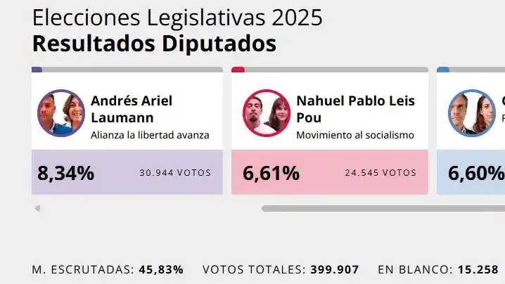 Seguí minuto a minuto los resultados de las elecciones en Entre Ríos con El Debate Pregón