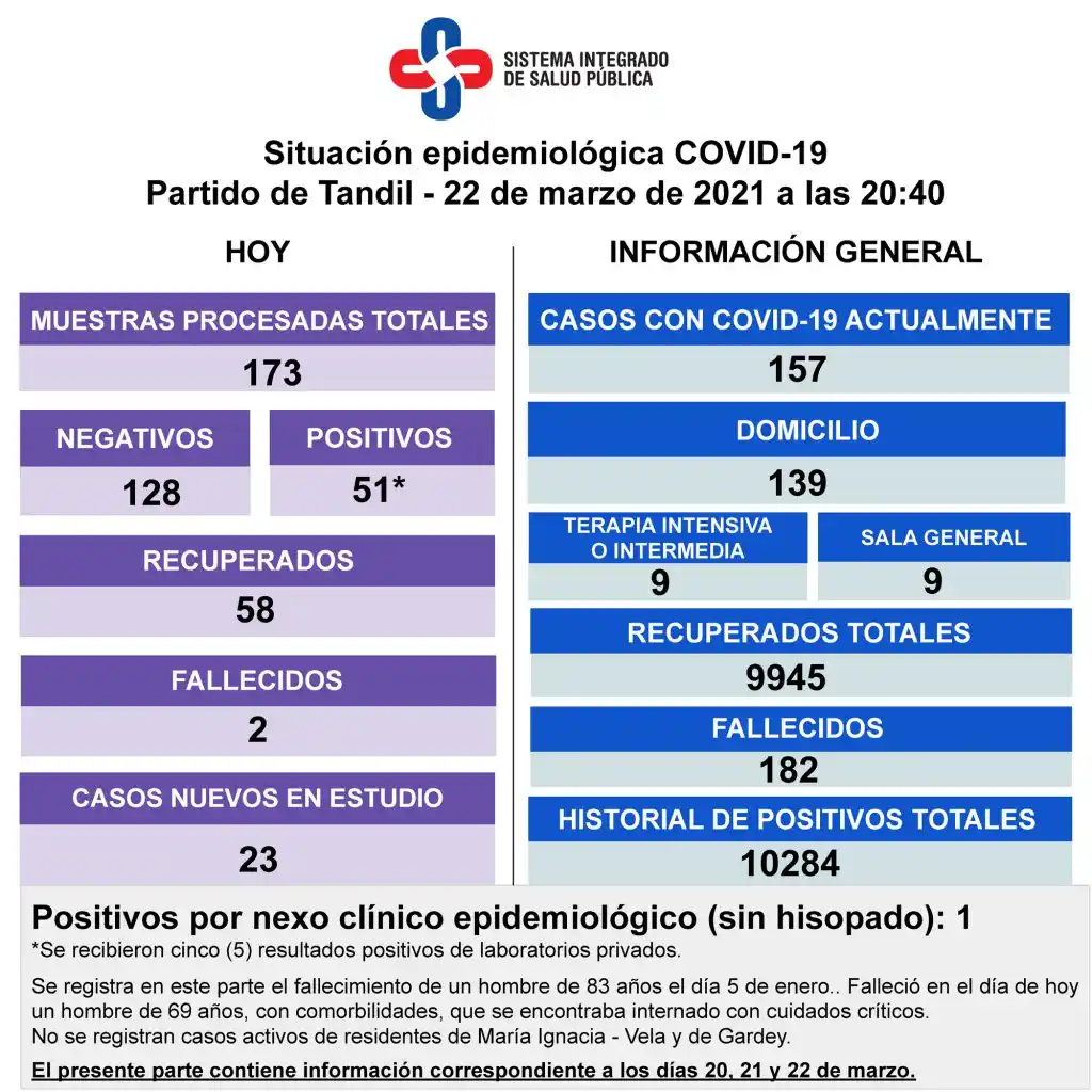 Reportaron la muerte de dos pacientes diagnosticados con Covid y 51 nuevos contagios