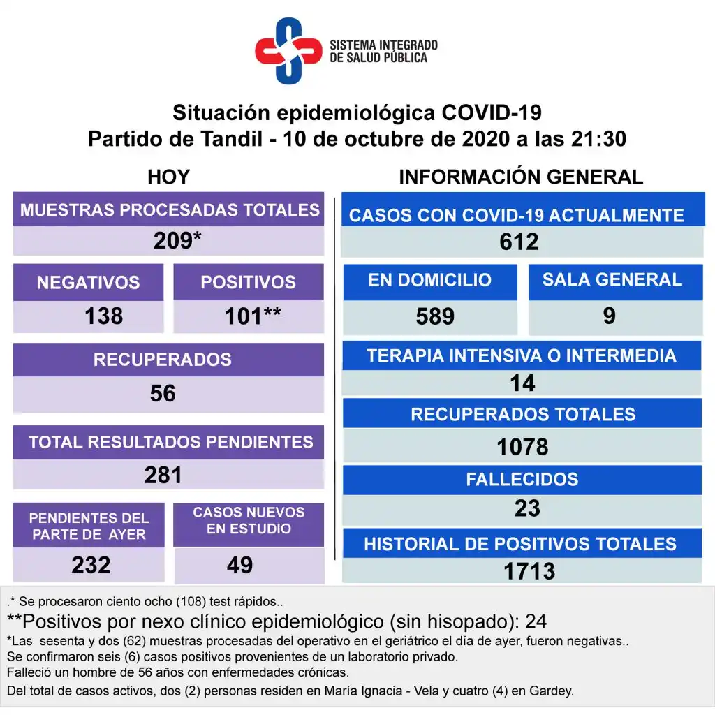Confirmaron el deceso de un hombre de 56 años y reportaron 101 casos positivos de Covid-19