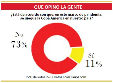 La mayoría consideraba que  no se debía jugar la Copa  América en nuestro país