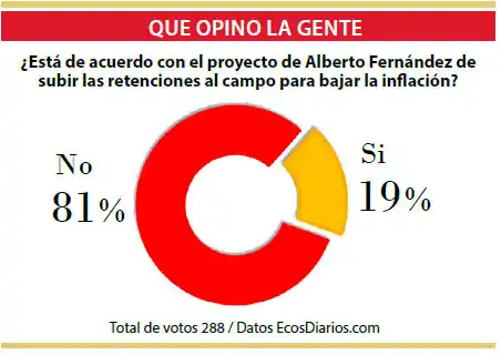 Reconocen que las retenciones no frenarían la inflación