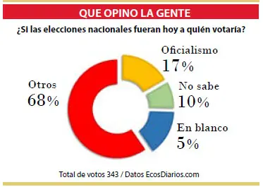 Si hoy hubiera elecciones, sólo el 17% votaría al oficialismo