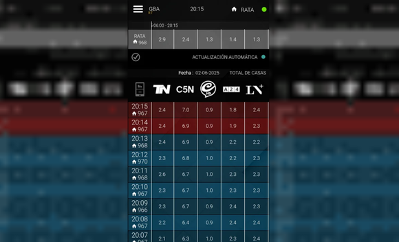 C5N supera los 8 puntos de rating con la entrevista a Cristina