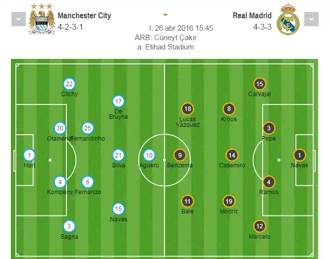 El Manchester City empató 0 a 0 con Real Madrid