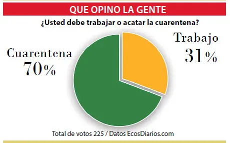 La mayoría se queda en su casa y no va a trabajar