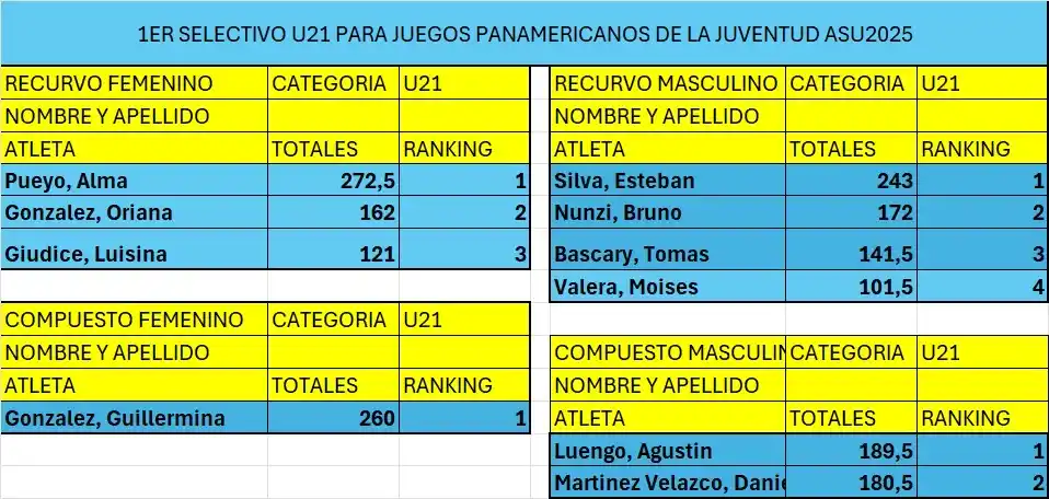 Resultados - Selectivo Sub21 Tiro con Arco