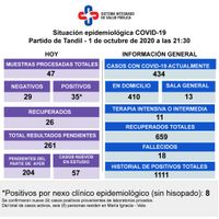 Octubre comenzó con 35 nuevos positivos  de Covid-19 y suman 434 los casos activos