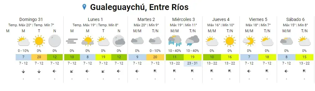 pronostico