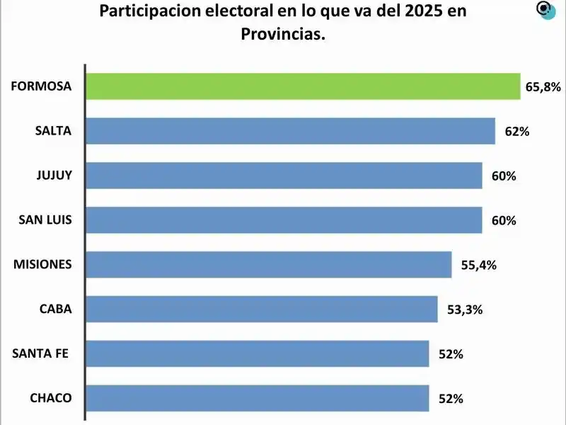Formosa nuevamente dio un fuerte apoyo a la gestión de Insfrán