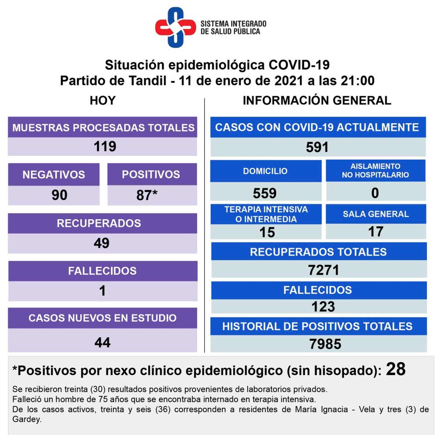 Murió un hombre de 75 años con coronavirus  y el número de casos diarios volvió a subir