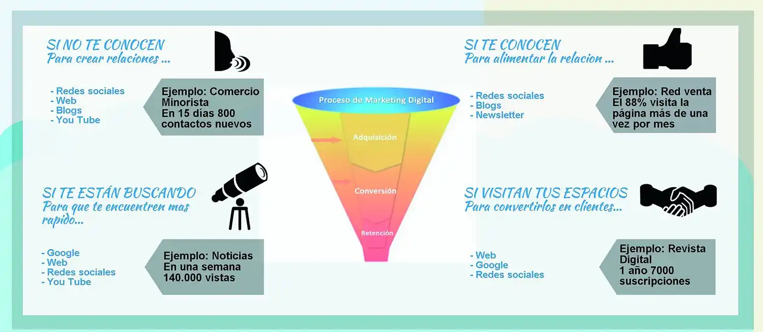 Marketing Digital, ¿Para qué sirve?
