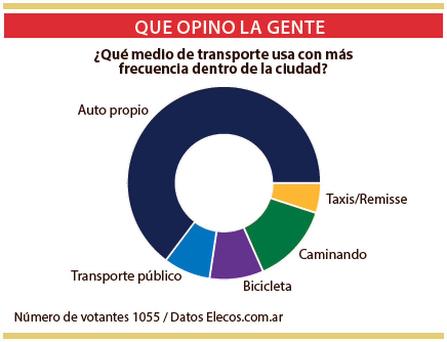 Auto propio, el medio de transporte más usado