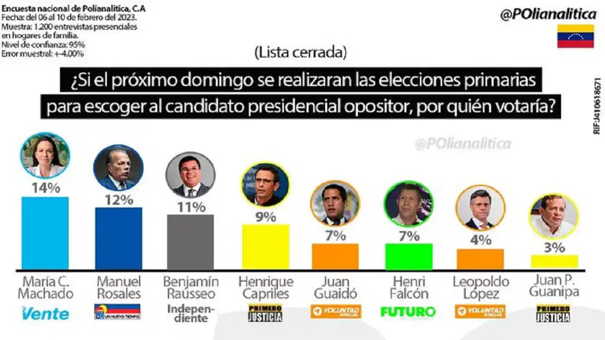 ¡LAMENTABLE! En las primarias los venezolanos escogerían «al menos malo»