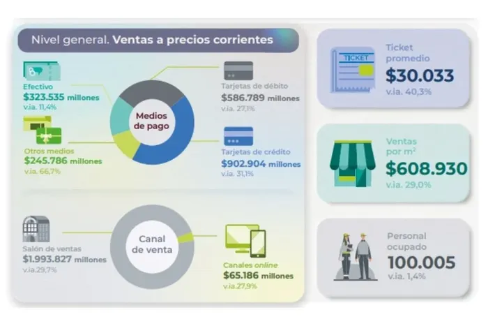 Fuerte caída en las ventas. Datos INDEC