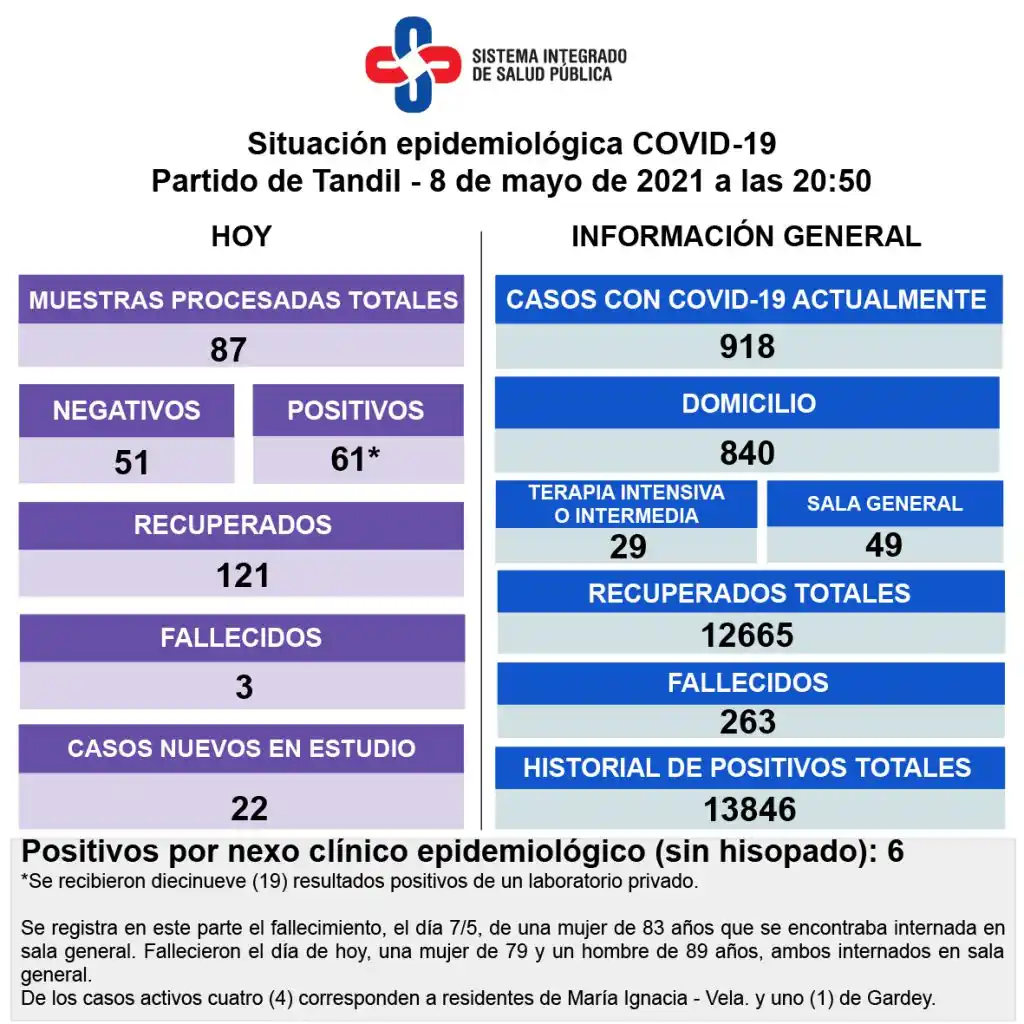 Reportaron la muerte de tres personas con Covid-19 y 61 nuevos contagios 